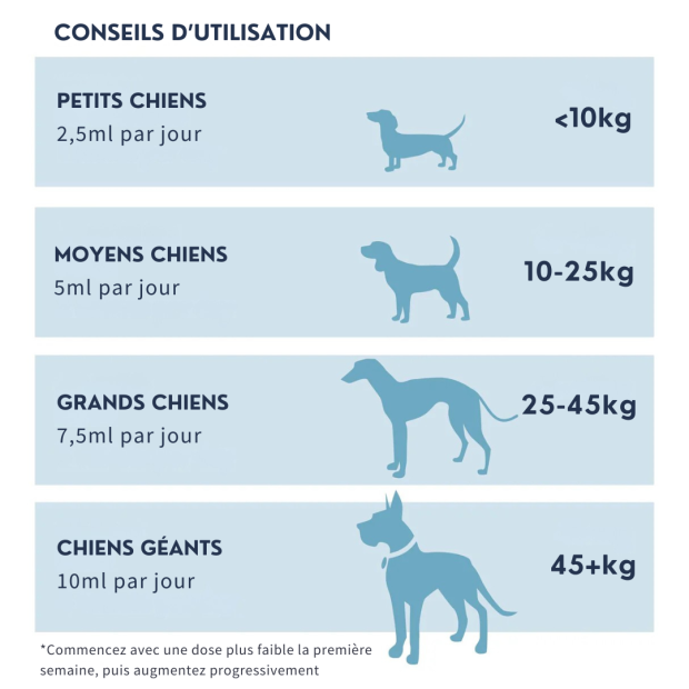 Oméga Star Dorwest : Beauté du pelage et hydratation