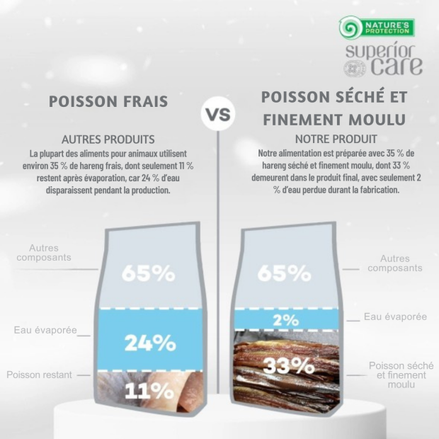 Croquettes Chien Blanc Poisson All Life Nature's Protection