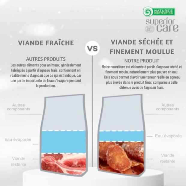 Croquettes à l'agneau pour chien blanc races mini