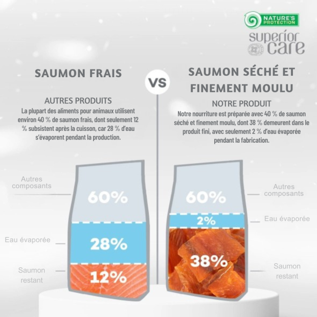 Croquettes pour chien blanc adulte mini au saumon